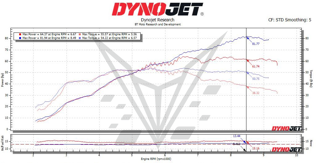 BT Moto 2021+ BMW F 800 / GS Stage 1+ ECU Flash (BENCH FLASH MAIL IN)