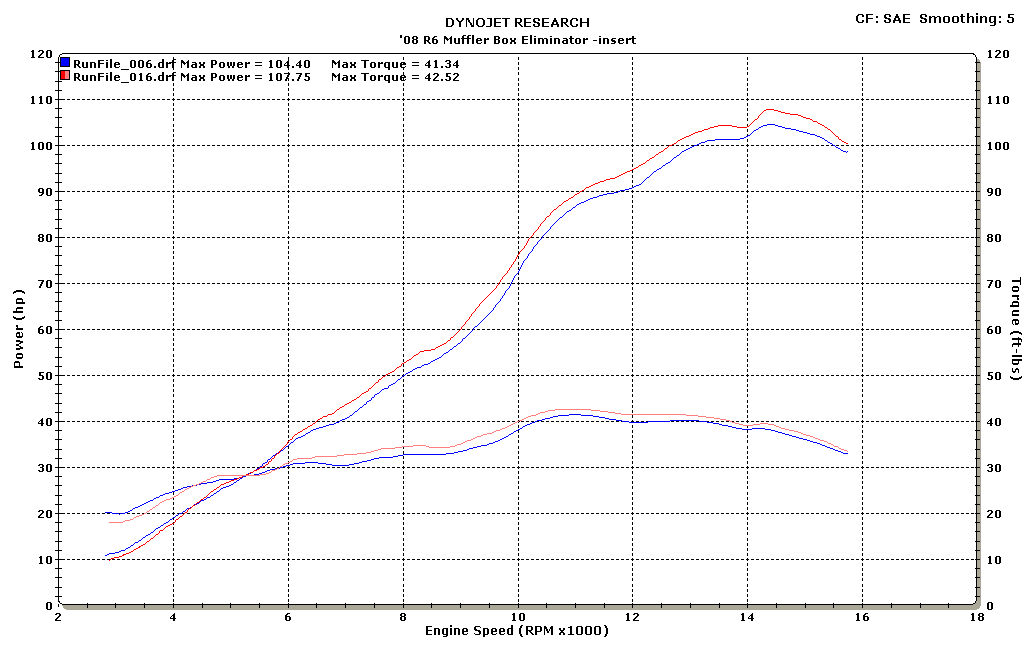 M4 Exhaust 2008 R6 Slip On MBEK Dyno Chart