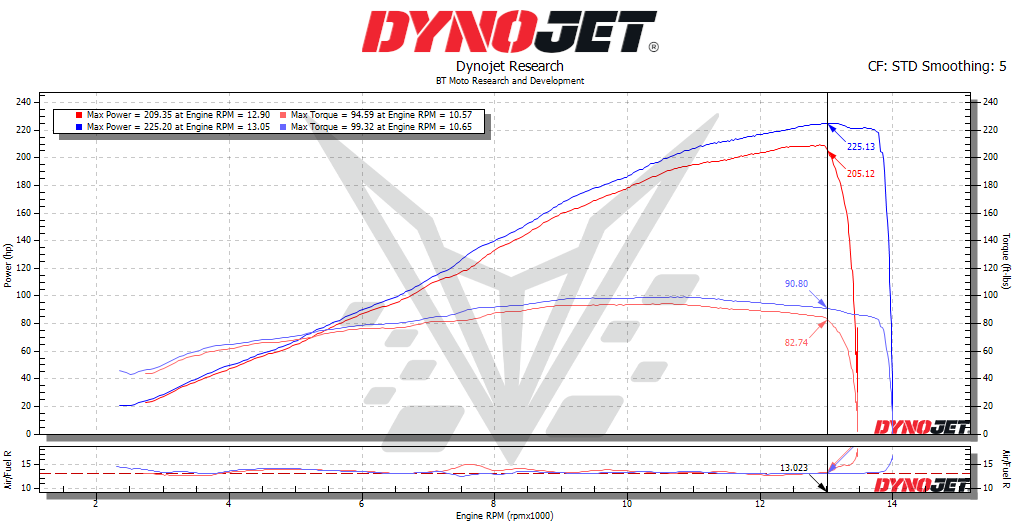BT Moto Xtrenta Dyno