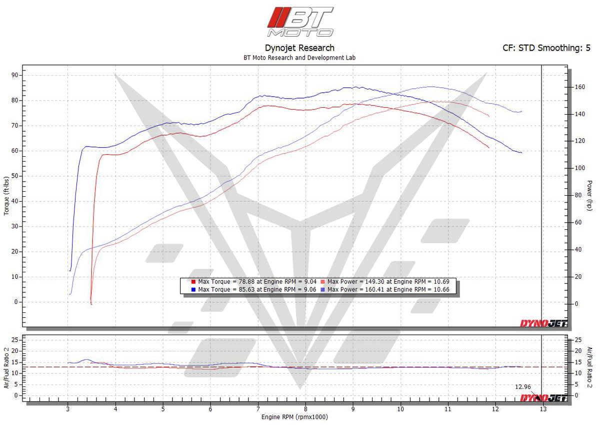 BT Moto S1000R S1000XR Dyno