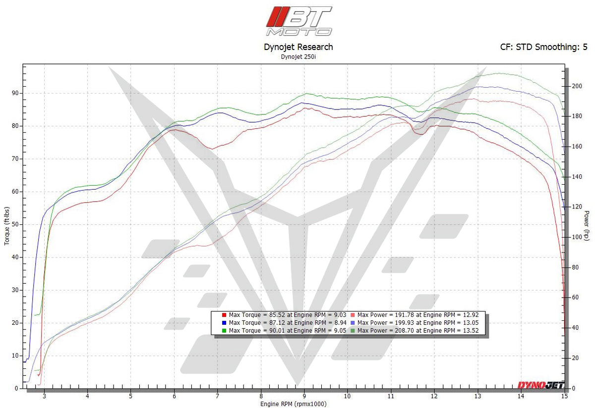 BT Moto (23-24) BMW M1000RR (K66) Stage 2 ECU Flash Upgrade