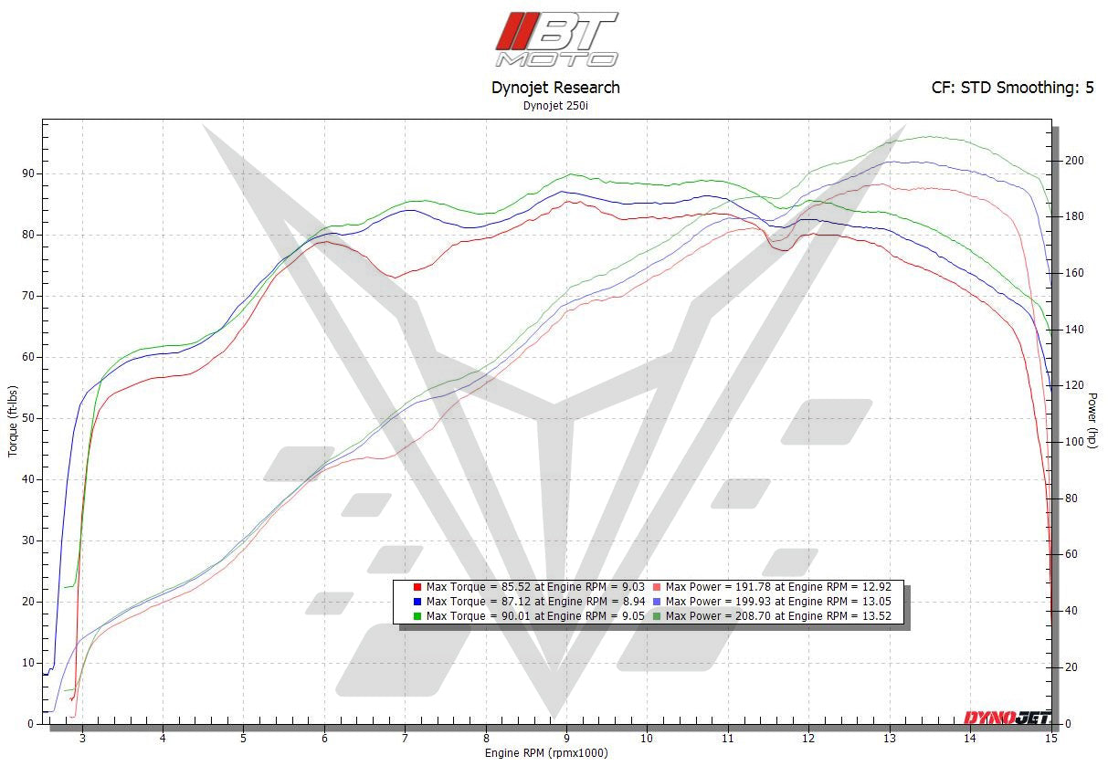 BT Moto (23-24) BMW M1000RR (K66) Stage 2 ECU Flash Upgrade