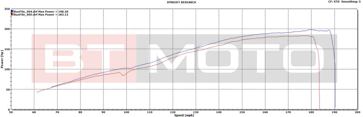 BT Moto RSV4 Dyno
