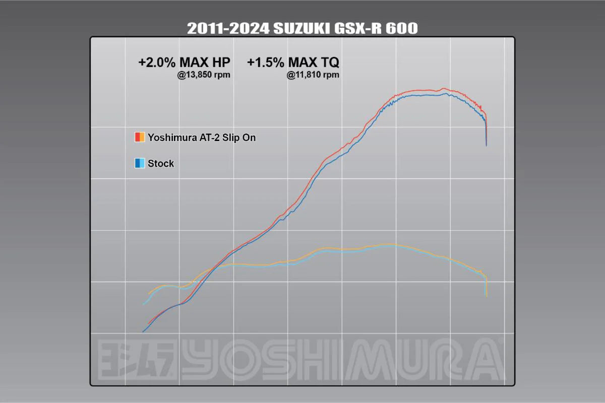 Yoshimura GSX-R600/750 2011-26 AT2 Stainless Slip-On Exhaust, W/ Stainless Muffler