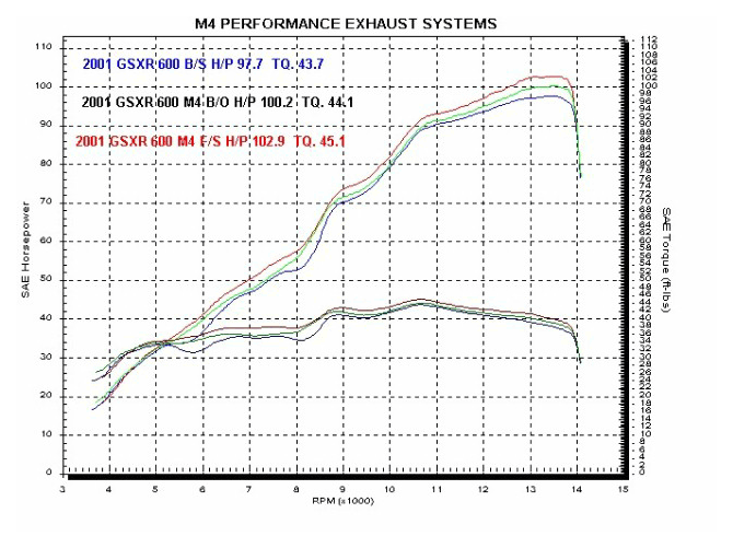 M4 Exhaust GSXR600 2001-03 Bolt On Dyno Chart
