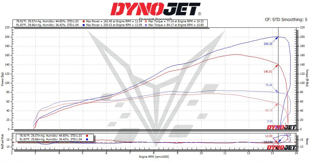 BT Moto (16-20) Kawasaki ZX-10R/RR Stage 1+ ECU Flash With OBD Tuner