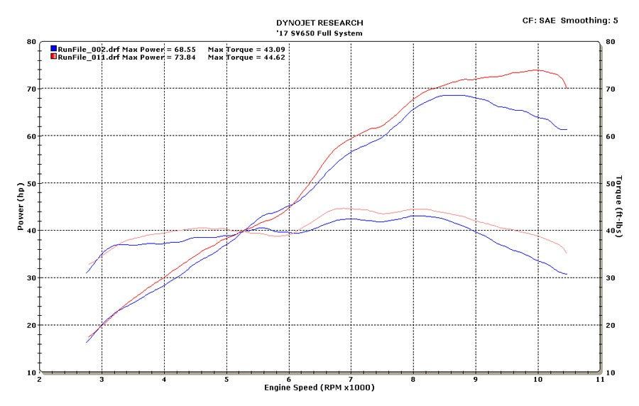 M4 Exhaust 2017 SV650 Full System Dyno Chart