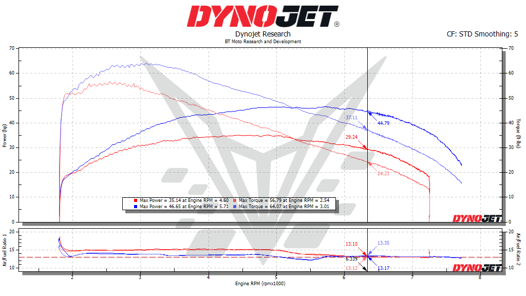 BT Moto 50% Bobber Dyno