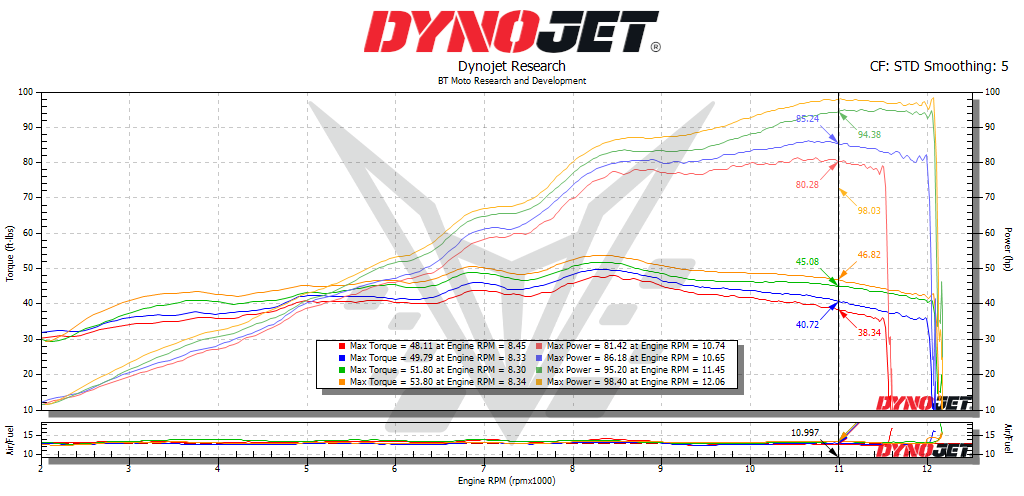 BT Moto 675 Dyno