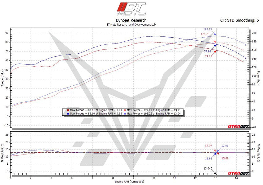 BT Moto (15-16) BMW S1000RR (K46) Stage 1+ ECU Flash With Tuner