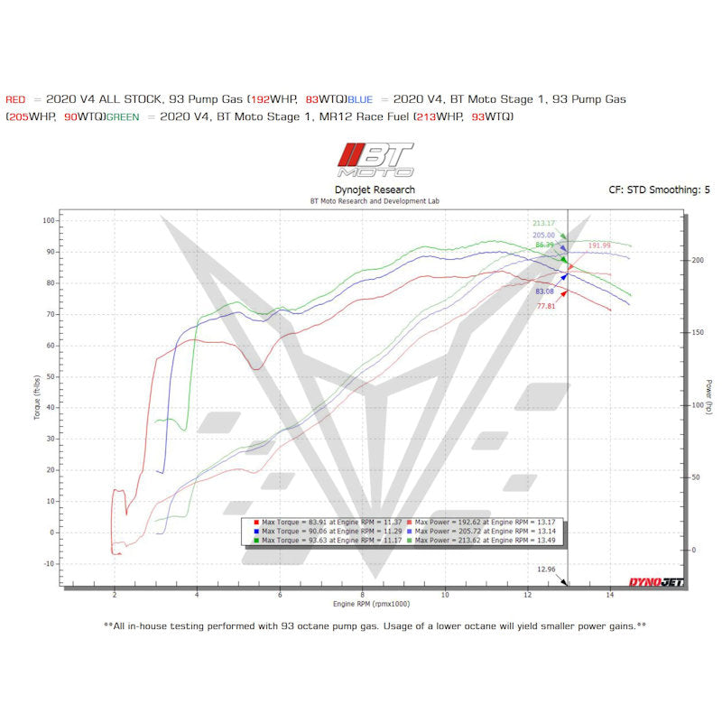 BT Moto Stage 1 Flash With Handheld Tuner Panigale V4 V4S V4SP V4SP2