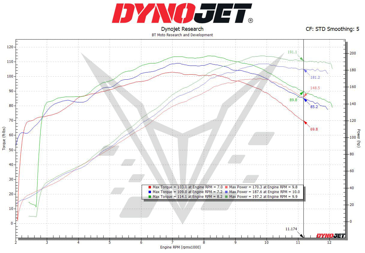 BT Moto (22-26) Suzuki Hayabusa Velocity Stack Kit
