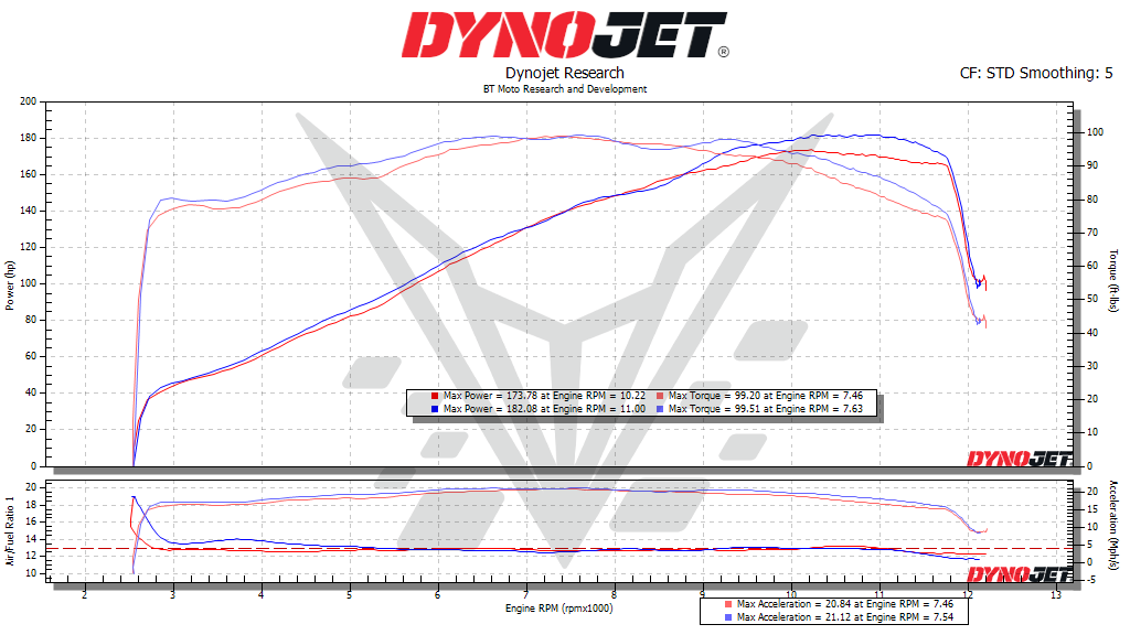 BT Moto (21-26) Ducati Multistrada V4 / Diavel V4 Race Induction Velocity Stack Kit