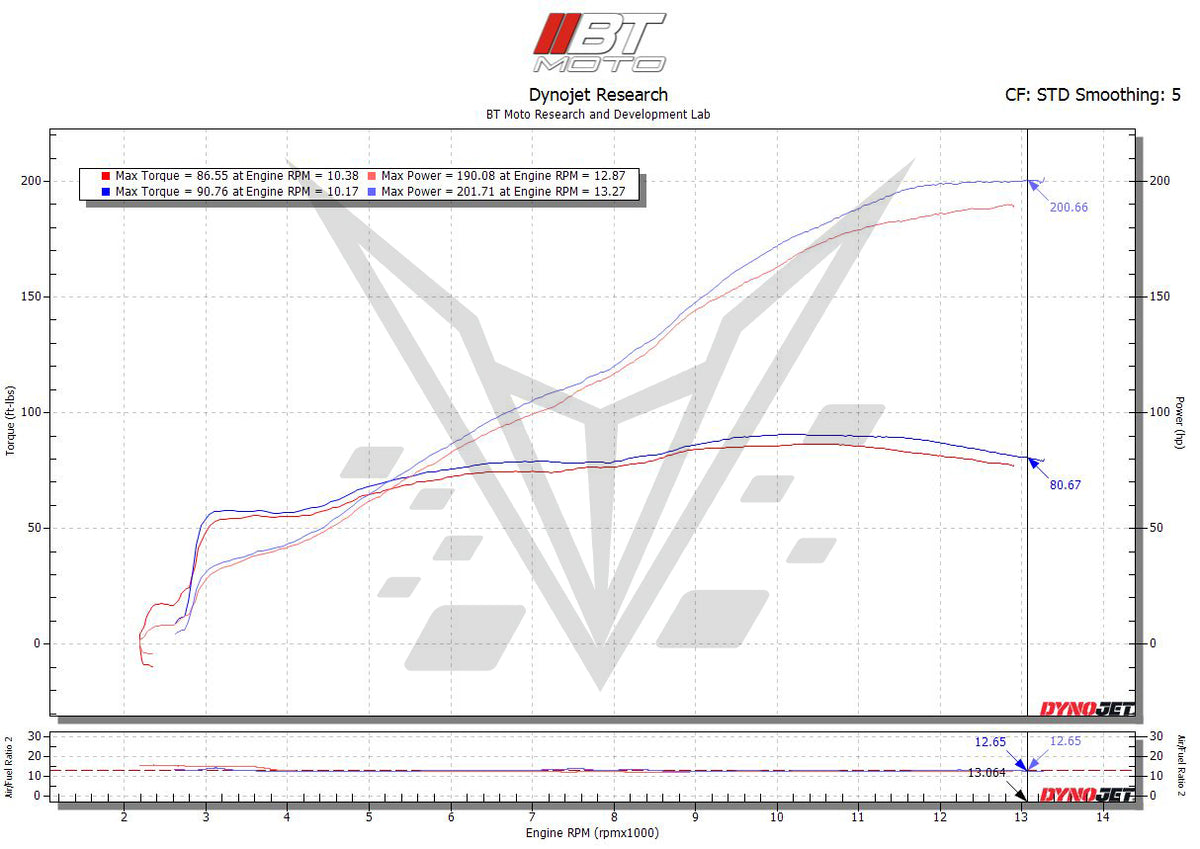 BT Moto RSV4 Dyno