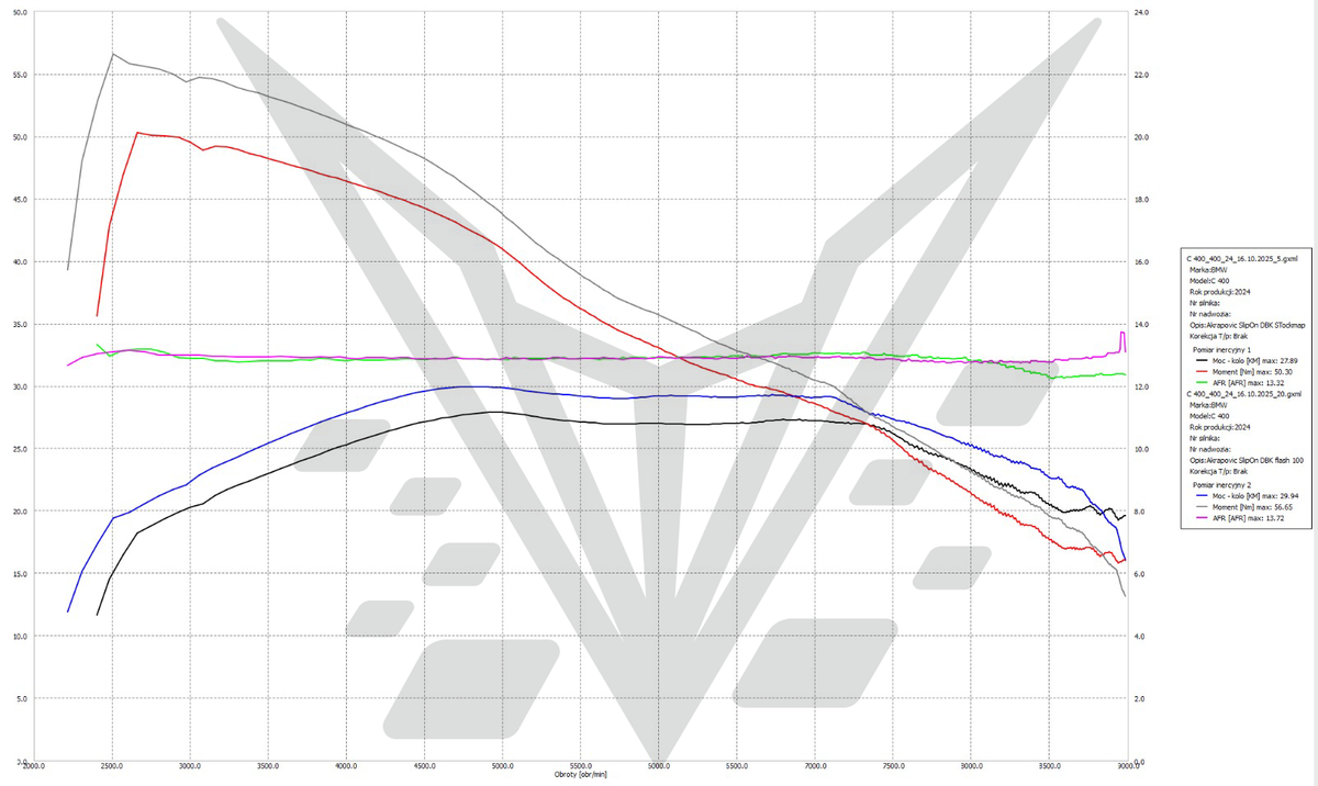 BT Moto C400 Dyno