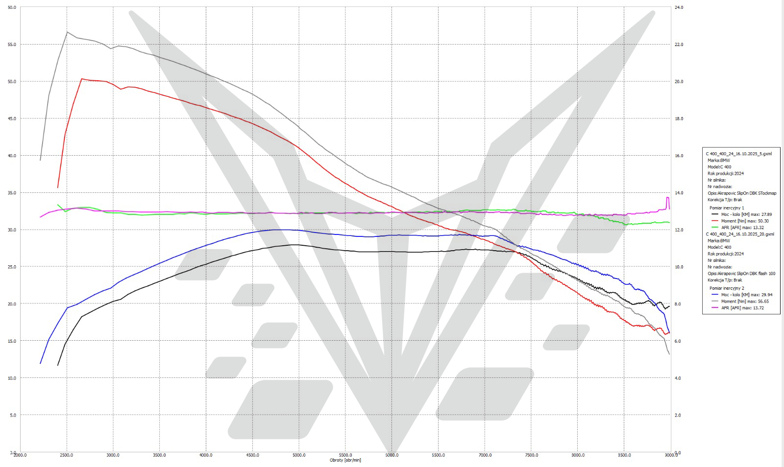 BT Moto C400 Dyno