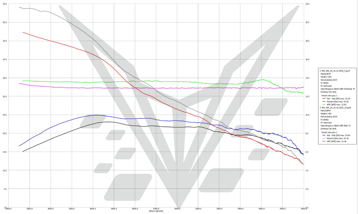 BT Moto C400 Dyno
