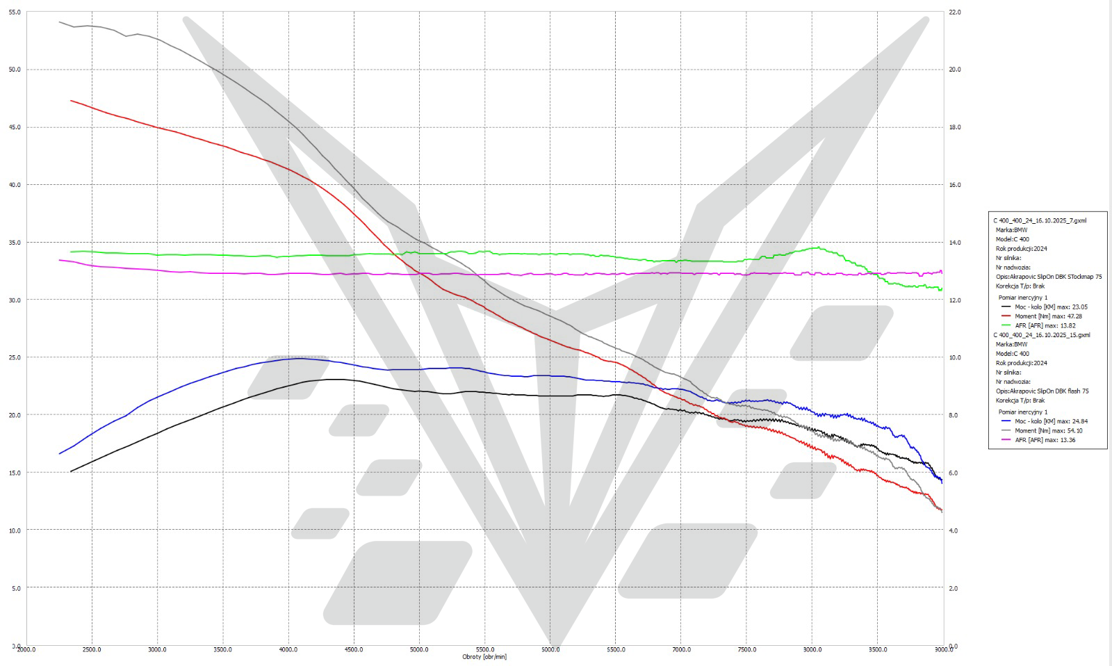 BT Moto C400 Dyno