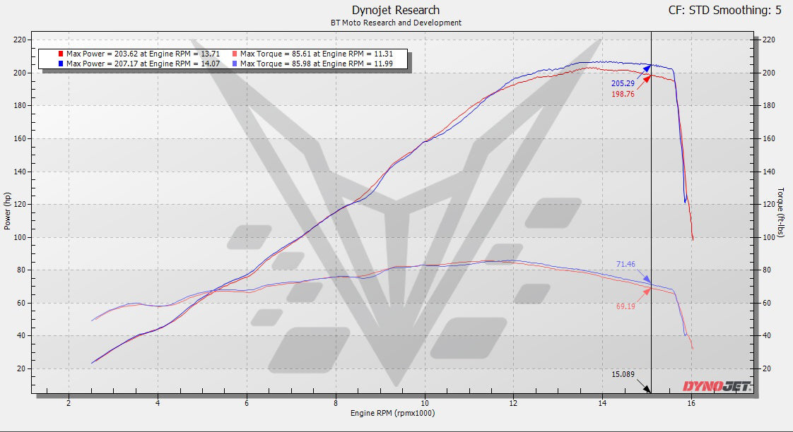 BT Moto 2025 V4 with Stacks Dyno