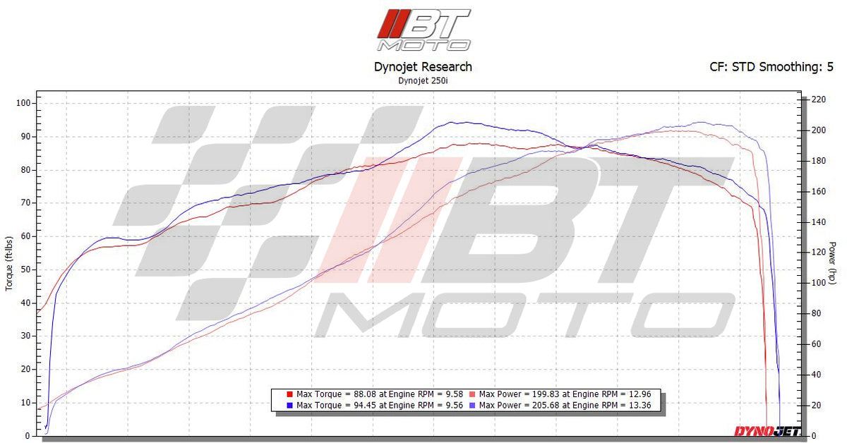 BT Moto (10-19) BMW S1000RR M Race Velocity Stacks