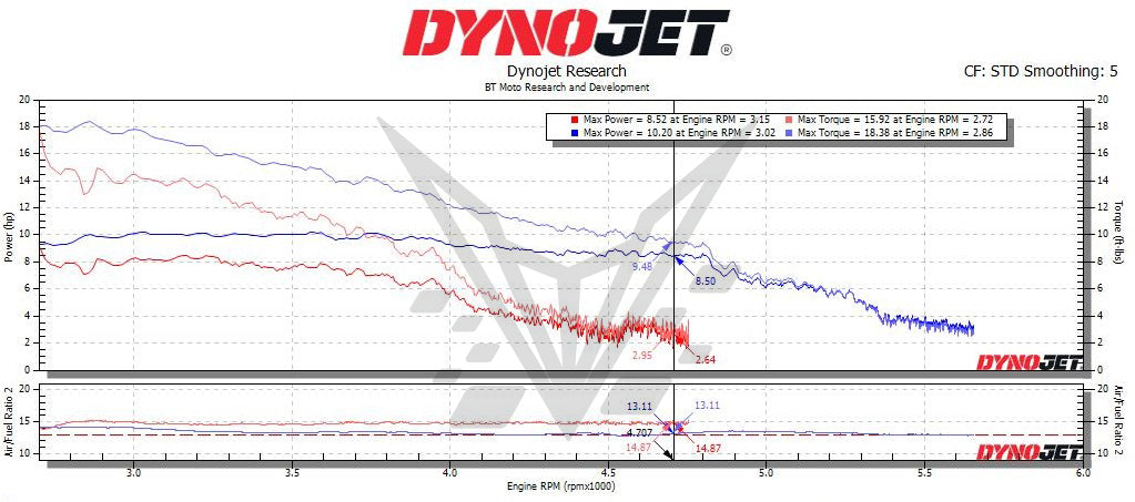 BT Moto (21-23) KTM 890 (All Models) Stage 1+ ECU Flash MAIL-IN