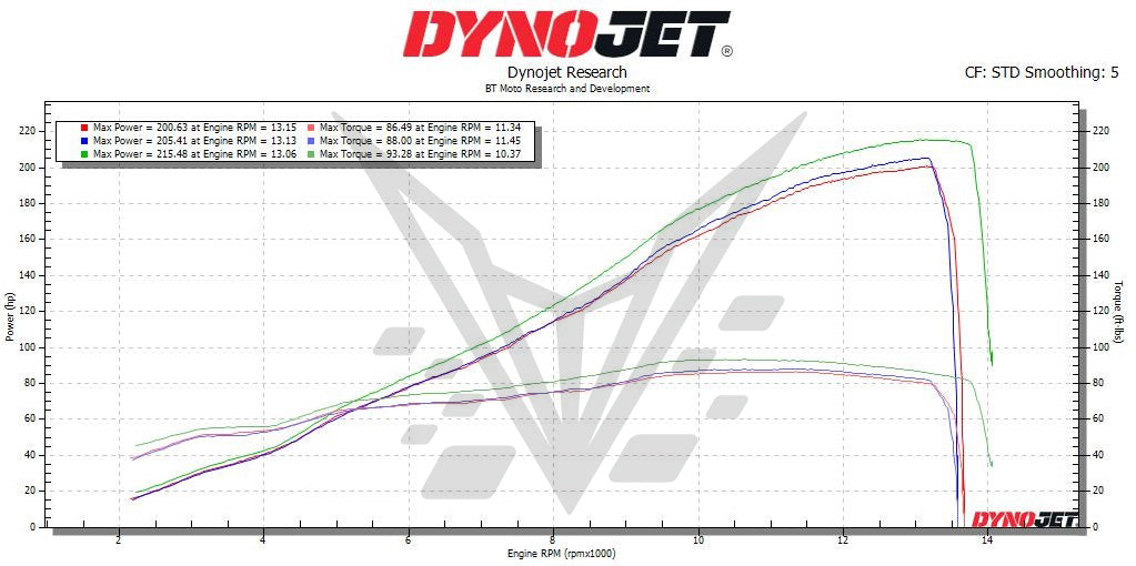 BT Moto 26 RSV4 Stage 1 Dyno