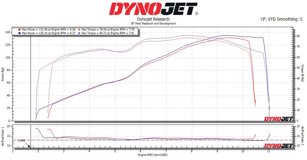 BT Moto (17-26) Kawasaki Z900 / RS Stage 1+ ECU Flash With Handheld Tuner