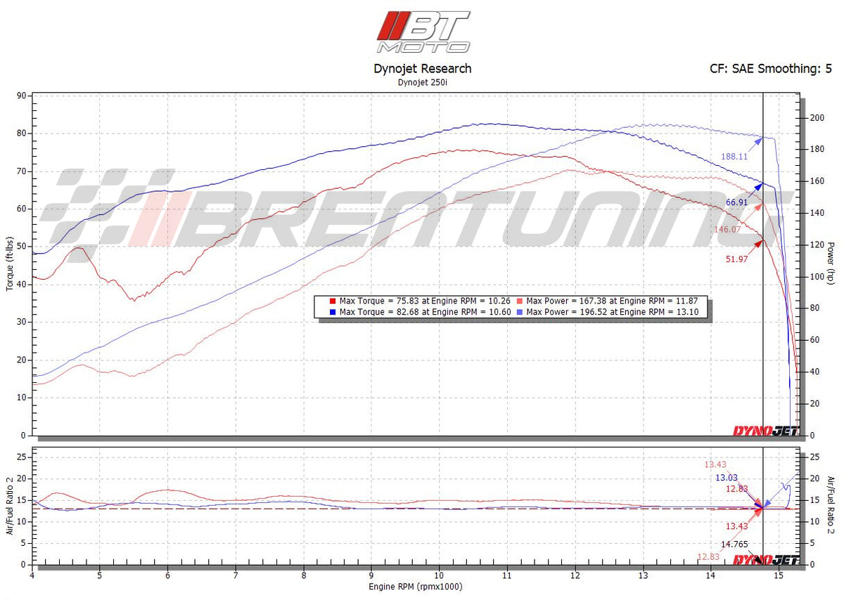 BT Moto (20-26) Honda CBR1000RR-R SP Stage 1 ECU Flash With Tuner