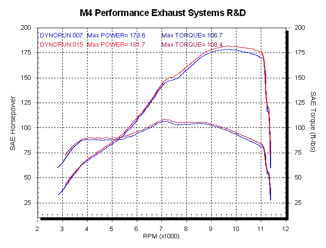 M4 Exhaust Hayabusa 2008 Slip On System Dyno Chart