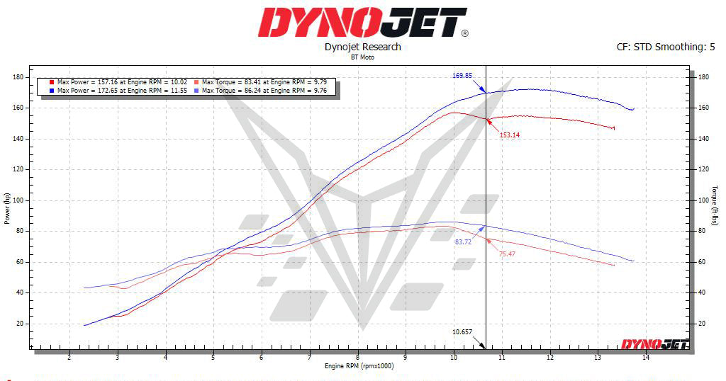 BT Moto (15-26) Honda CBR1000RR Stage 1+ ECU Flash With Tuner