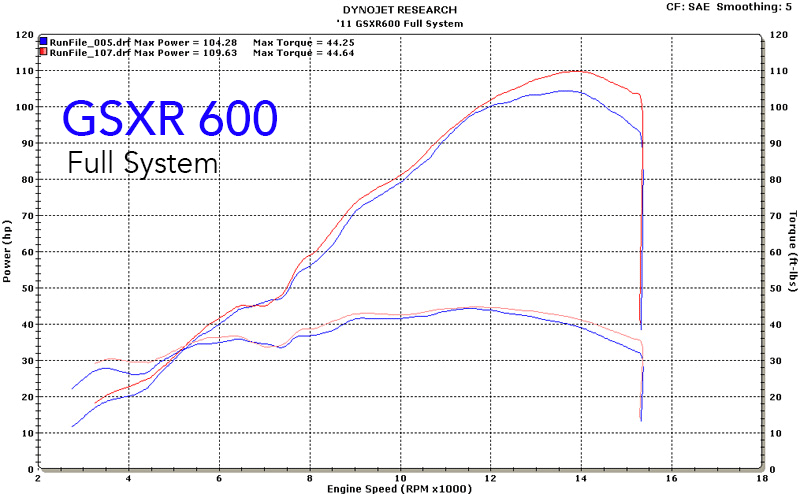 M4 Exhaust 2011 GSXR 600 Full System Dyno Chart
