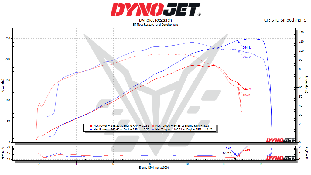 BT Moto ZH2 Dyno WOT