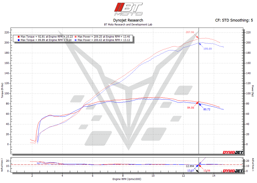 BT Moto M1000RR Dyno