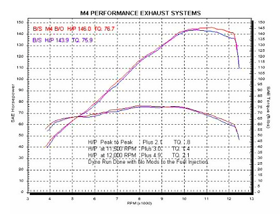 M4 Exhaust GSXR1000 2003-05 Bolt-On Dyno