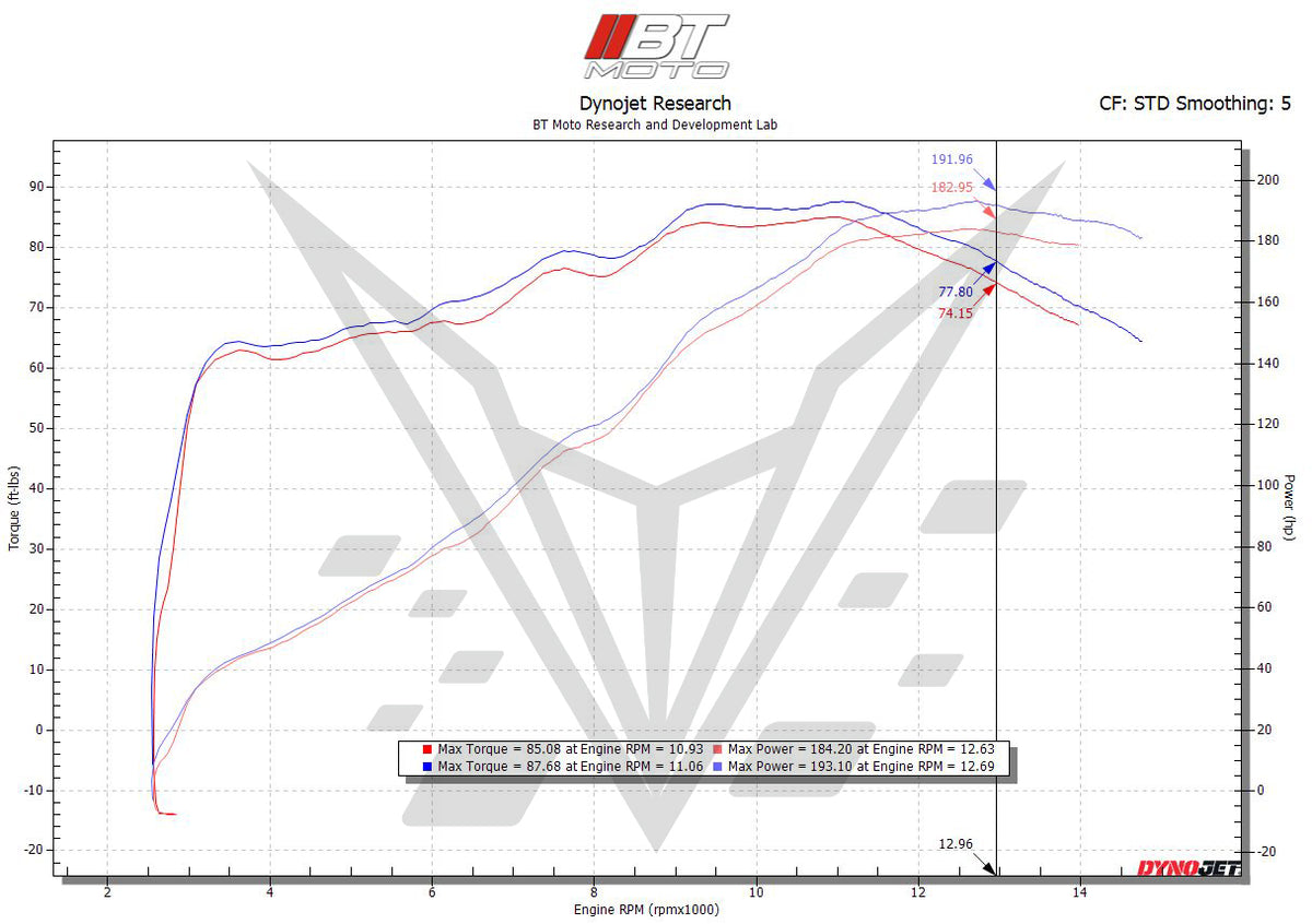 BT Moto Streetfighter Dyno