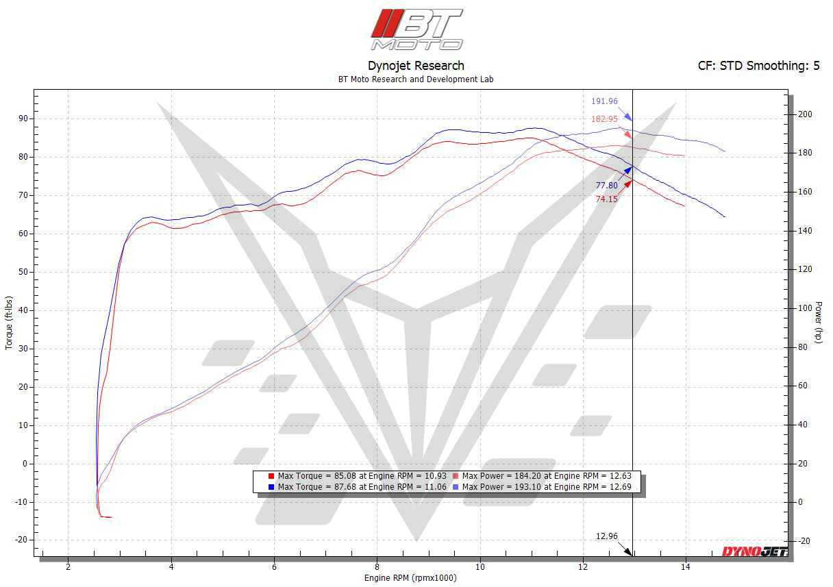 BT Moto Streetfighter Dyno