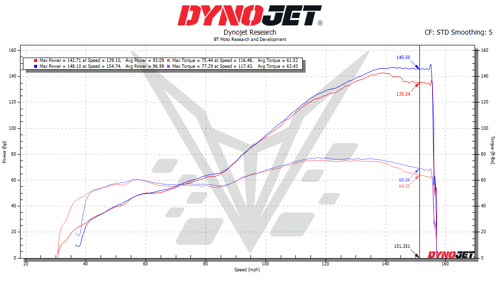 BT Moto 959 Dyno