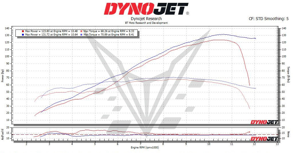 BT Moto CB1000 Dyno