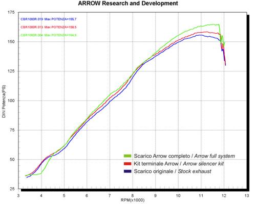 Arrow 71684PO Maxi Race-Tech Approved Titanium Slip On