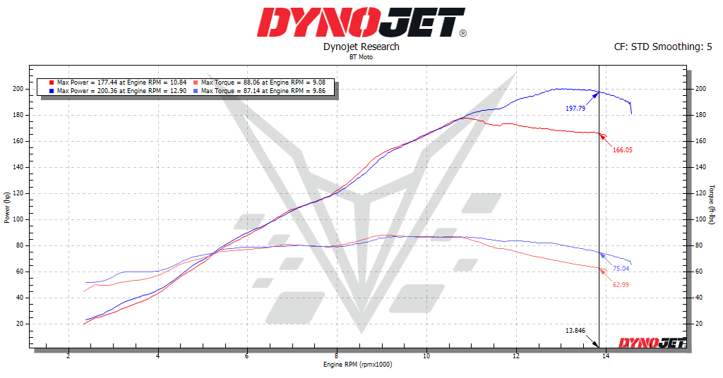 BT Moto BMW Torque Map 5th Gear
