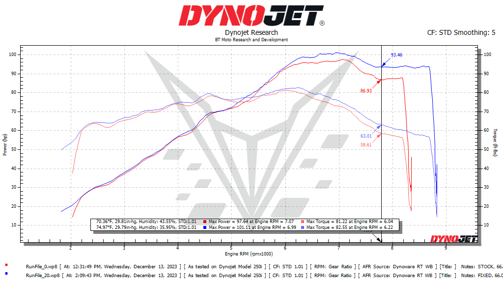 BT Moto R nineT Dyno
