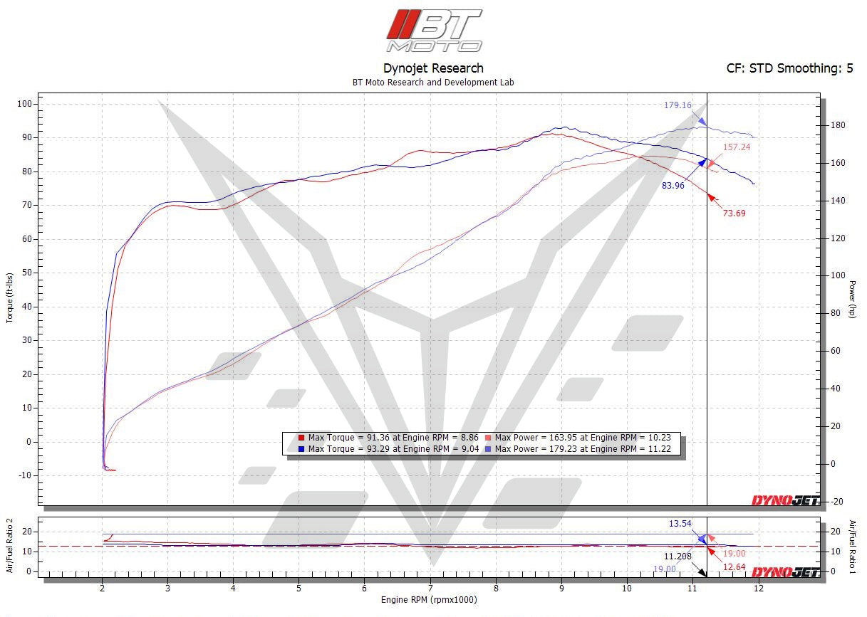 BT Moto S1000R / XR Velocity Stack Dyno