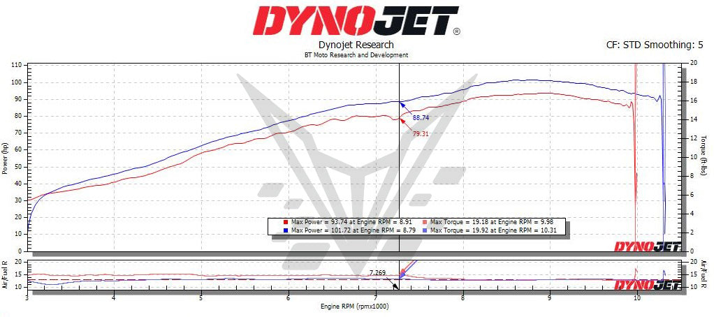 BT Moto (21-23) KTM 890 (All Models) Stage 1+ ECU Flash MAIL-IN