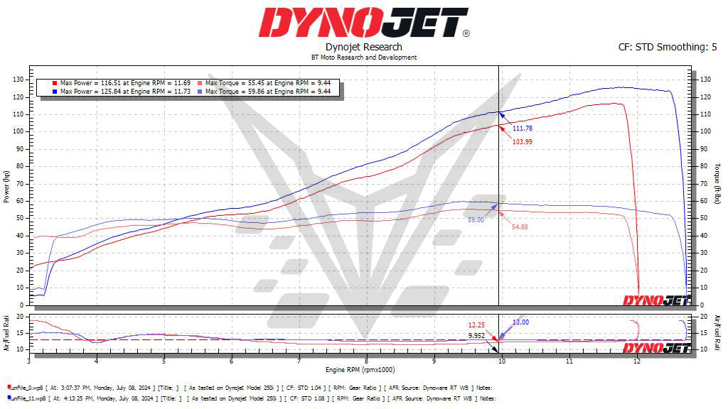 BT Moto 765 RS Dyno