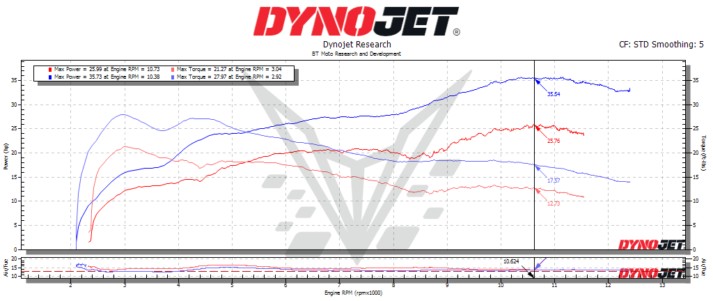 BT Moto 25% Throttle 765 Dyno