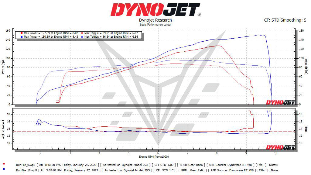 BT Moto Triumph Tiger 1200 Dyno