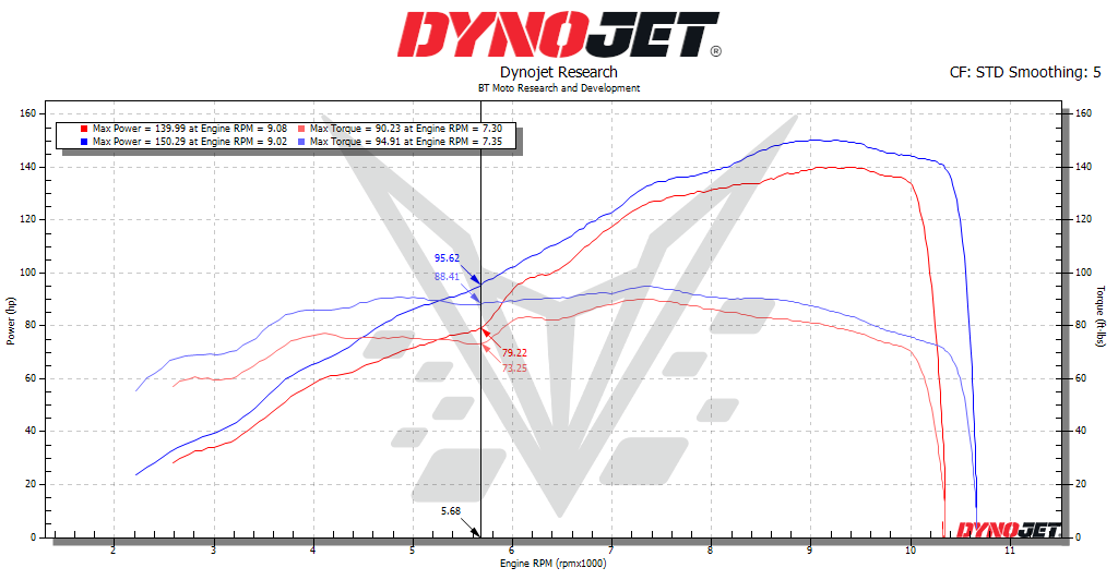 BT Moto (16-23) Ducati Diavel / XDiavel 1260 Stage 1+ ECU Flash With Tuner