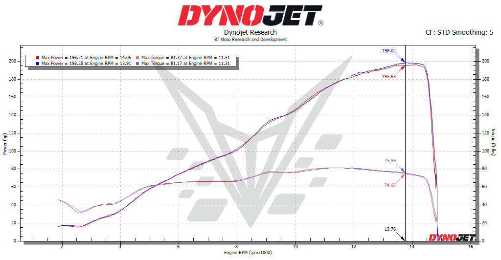 BT Moto 26 ZX10R S2 vs Stacks