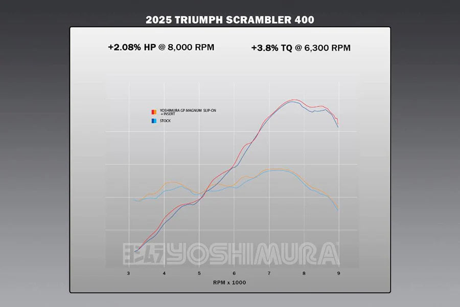 Yoshimura SPEED/SCRAMBLER 400 2024-25 GP-MAGNUM Stainless Slip-On, W/ Titanium Muffler
