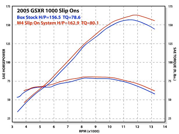 M4 Exhaust GSXR1000 2005 Slip On Dyno Chart